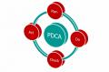 PDCA cyklus