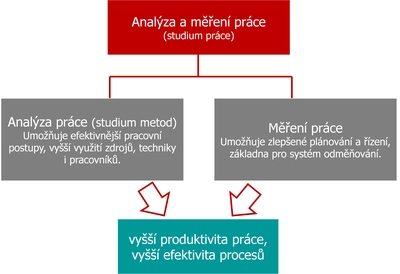 Analýza a měření práce