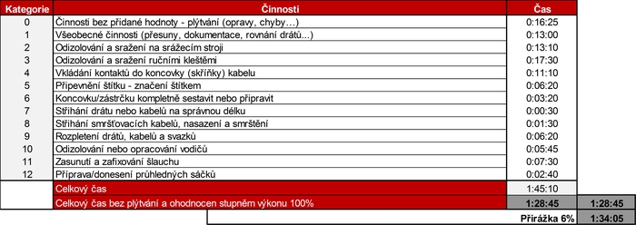 Tabulka cinnosti s vypoctem