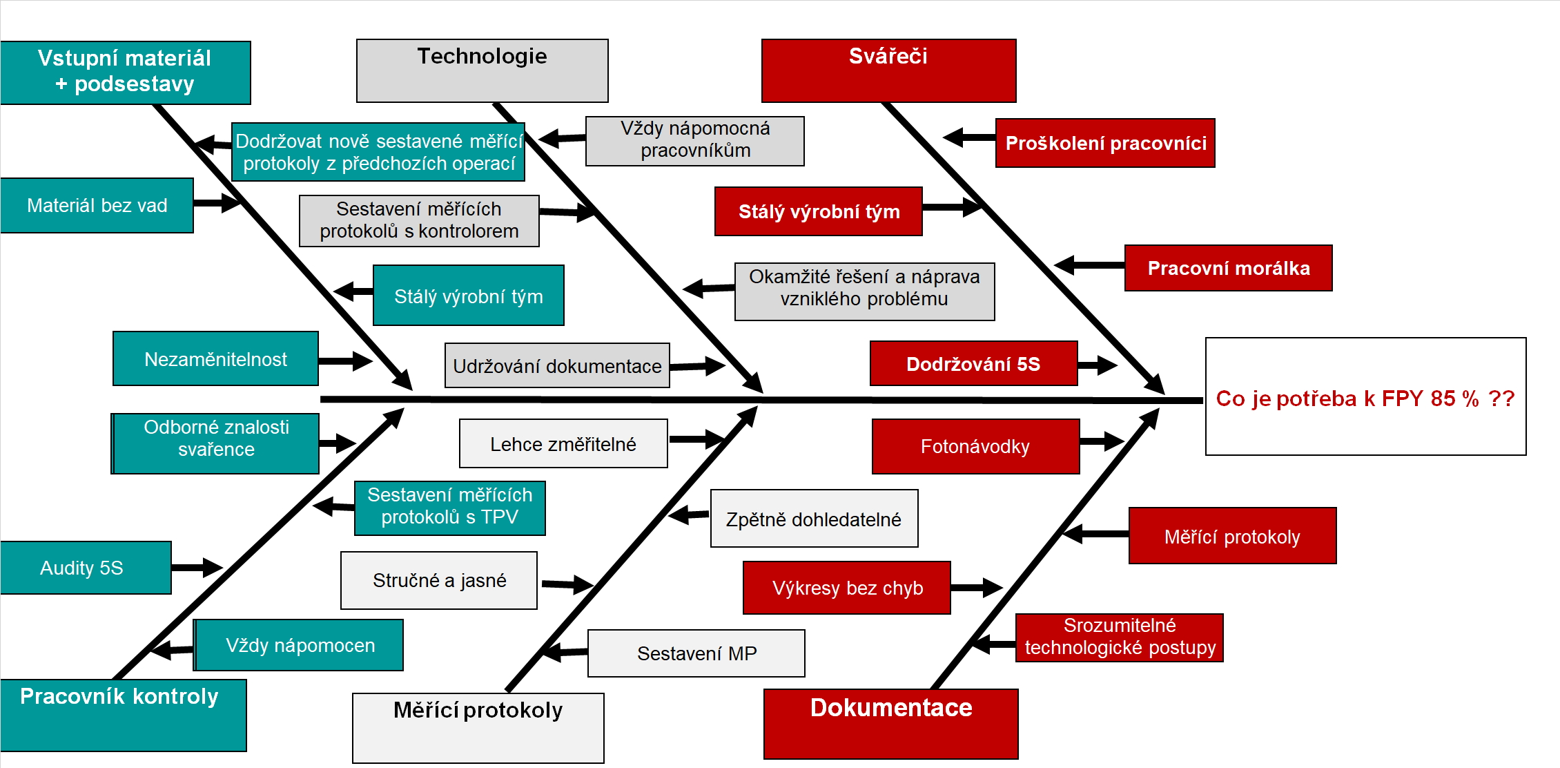 Ishikawa diagram