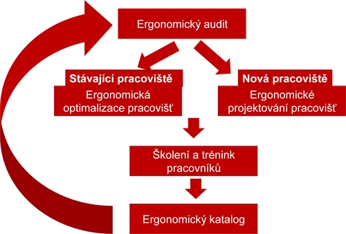 Ergonomický projekt