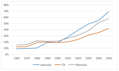 Prognóza demografického vývoje