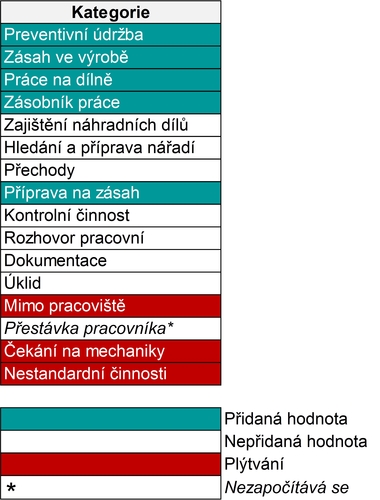 Dělení činností