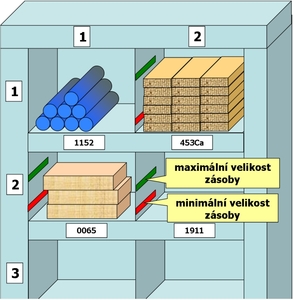 Označení minimální a maximální úrovně zásob
