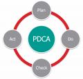 Cyklus PDCA