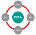 Cyklus PDCA