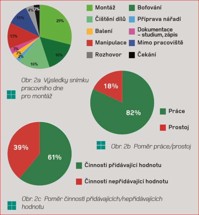 Snímek pracovního dne