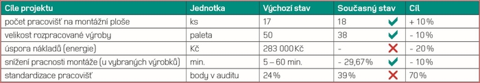 Cíle projektu