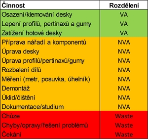 Rozdělení činností