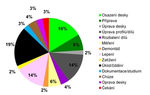 Graf všech činností