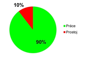 Graf práce/prostoj