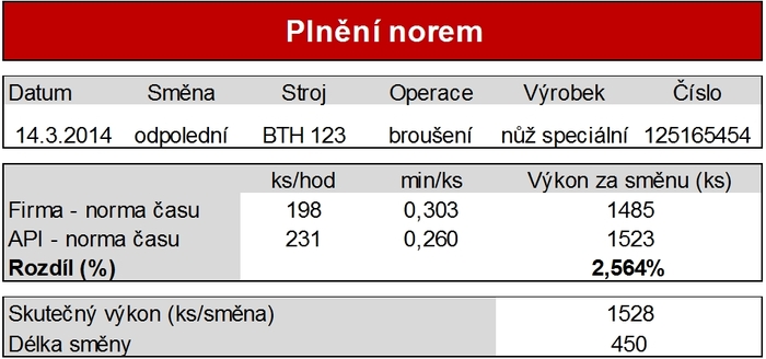 Plnění norem