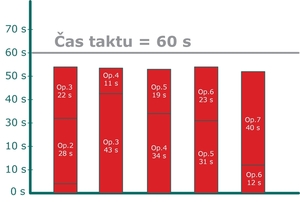 Čas taktu