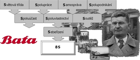 Baťova soustava řízení