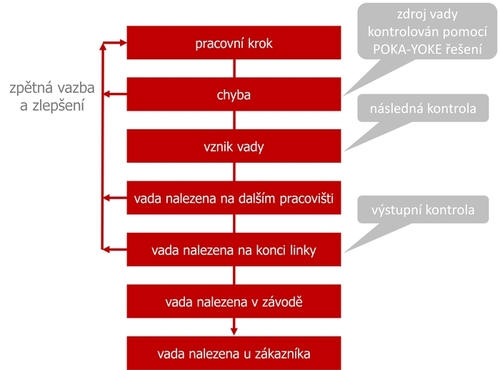 Filozofie nulových vad