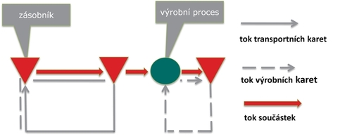 Dvoukartový kanban