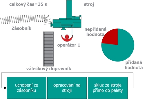 Optimalizace pracoviště