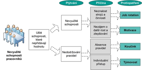 Nevyužitý potenciál pracovníků