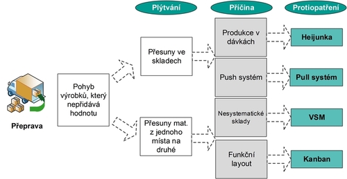 Přeprava