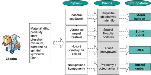 Zásoba