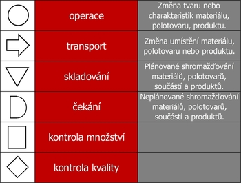 Symboly procesní analýzy