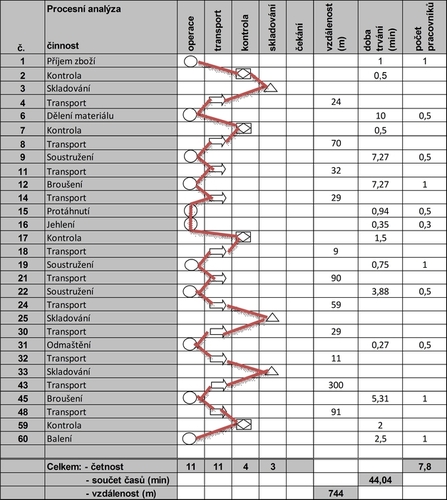 Ukázka procesní analýzy