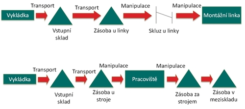 Tradiční přístup