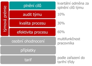 Systém odměňování