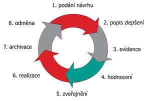 Systém zlepšování