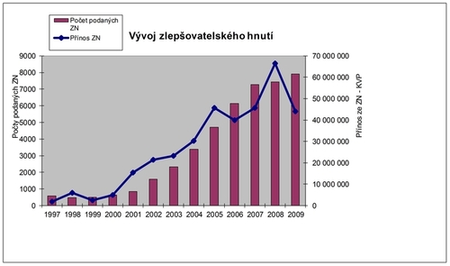 Graf systému zlepšovatelského hnutí