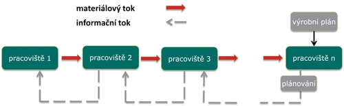 Tahový systém řízení