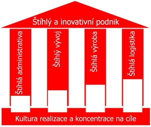 Štíhlý a inovativní podnik