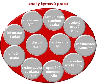 Znaky týmové práce