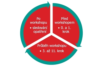 Workshop - kroky