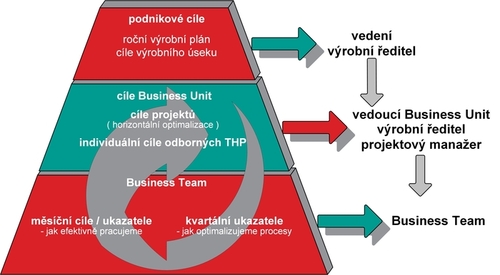 Řízení podle cílů