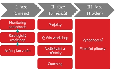 Fáze při realizaci projektů